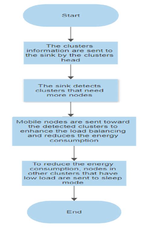 Image result for Flowchart of Update Algorithm