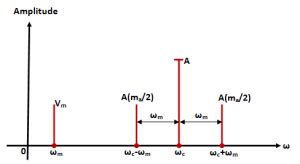 Image result for Single Tone Modulation Amplitude Spectrum