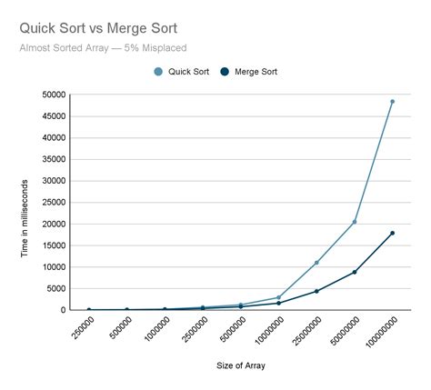 Image result for Merge Sort and Quick Sort