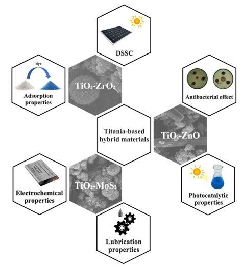 Titania-Based Hybrid Materials with ZnO, ZrO2 and MoS2: A Review