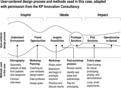 Design Methods 的图像结果
