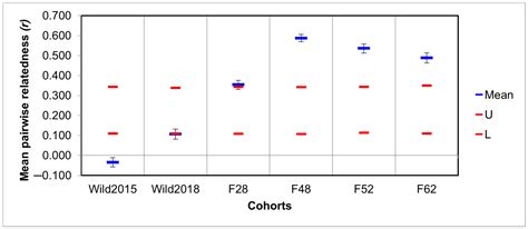 Patterns of Genetic Diversity and Mating Systems in a Mass-Reared Black ...