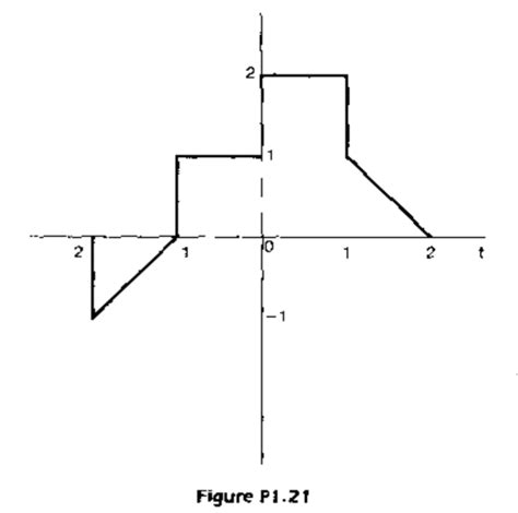 Continuous-Time Signal 的图像结果