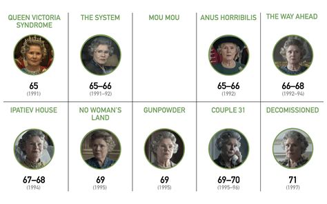 Here's how old Queen Elizabeth was in each episode of The Crown so far : r/TheCrownNetflix