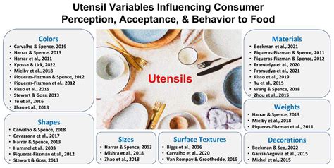 Impacts of Utensil Conditions on Consumer Perception and Acceptance of ...