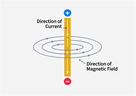 Image result for Magnetic Force Explained