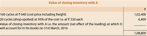 Unit 3 : Summary - Consignment - CA Foundation PDF Download