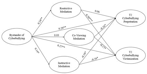 Does Parental Mediation Moderate the Longitudinal Association among ...