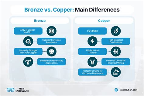 Bronze vs. Copper: Key Differences, Uses, and Benefits