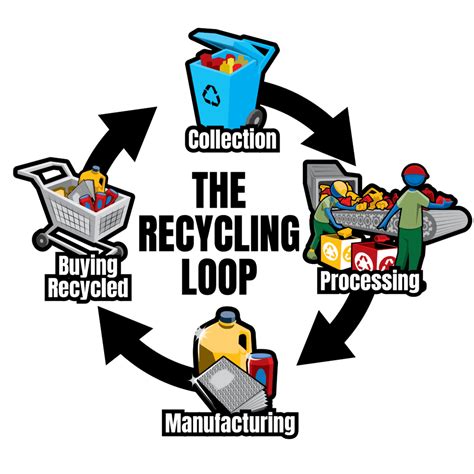 Image result for How Recycling Works