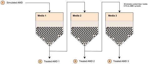 Ranking and Assessment of Sequential Passive Treatment of Acid Mine ...