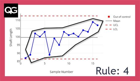 Image result for Nelson Rules Examples