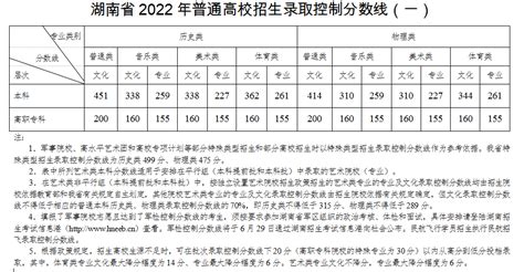 刚刚！湖南省2022年高考分数线公布，600分以上有……__衡南新闻网