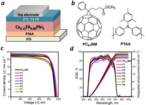Rational Design of Fullerene Derivatives for Improved Stability of p-i ...