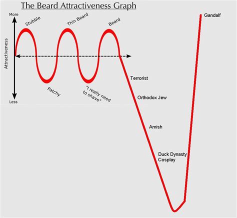 Hot / Crazy scale applied to Beards... | ComicVaughn | Flickr