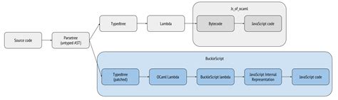 Image result for OCaml Syntax vs JavaScript