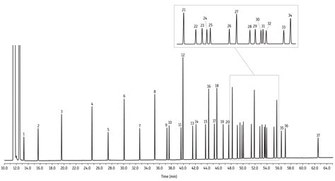 Restek - Chromatograms