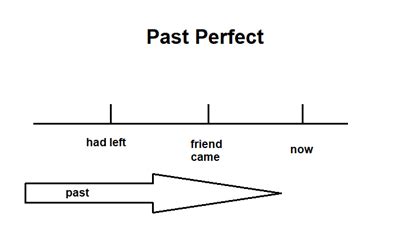 Past perfect continuous. Use and formation — lesson. International ...