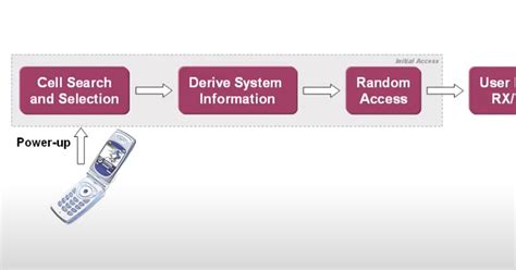 4G LTE Basics 的图像结果