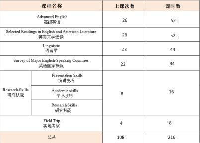 北京大学外国语学院国家级一流本科专业建设点：英语
