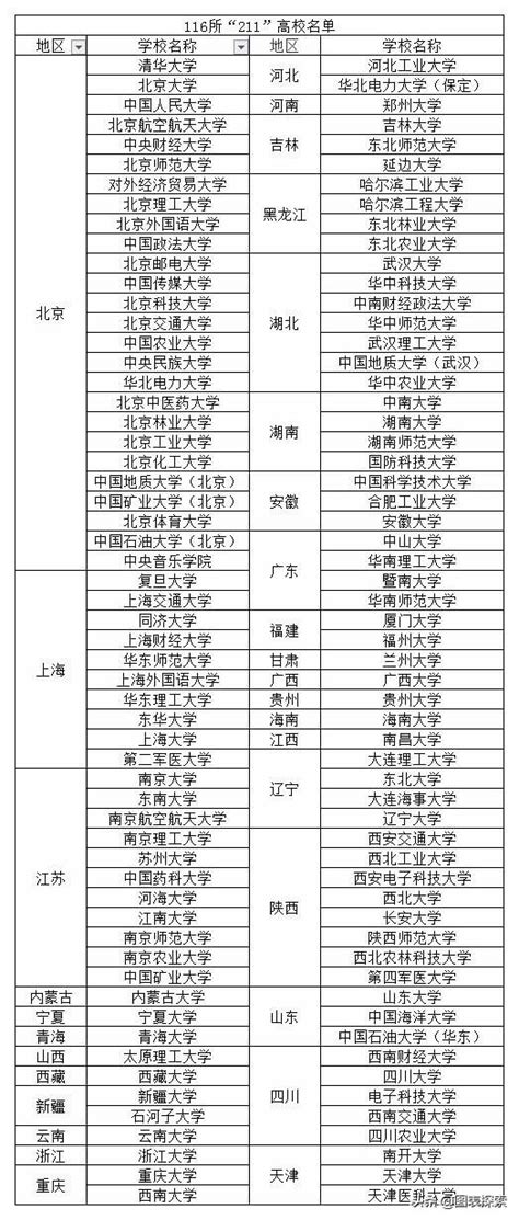 211学校名单一览表，211大学名单一共多少所