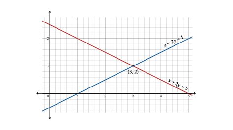 Image result for Two Variable Systems Graphing