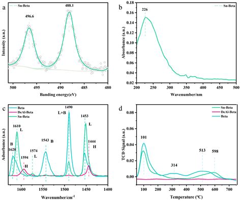 Efficient Conversion of Glucose into Lactic Acid over the Lewis Acidity ...