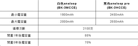 Panasonic eneloop pro - 讓閃燈擊發超過1500次的強力電池備援！ - Mobile01