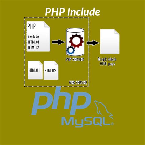 PHP Include , Require , Include Once and Require Once