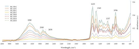 Investigation of the Structure-Forming Potential of Protein Components ...