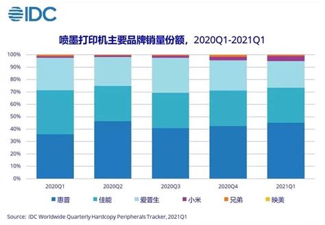 同比飙升33%，突破10亿页，一季度打印市场表现揭晓_市场观察_新闻资讯_再生时代