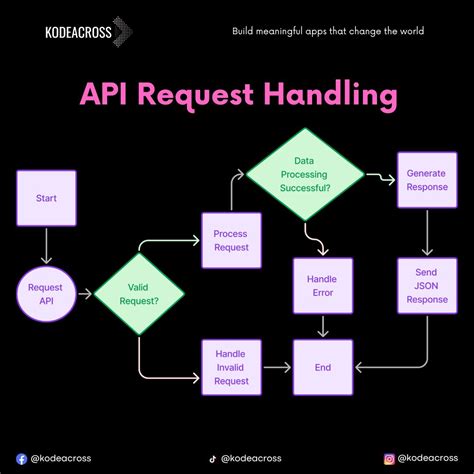 Image result for REST API Java Flowchart