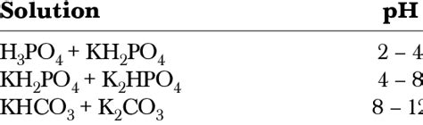 Image result for Buffer Solution Preparation