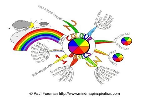 Color Activity Mind Map 的图像结果