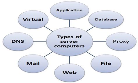 Image result for Server Computing
