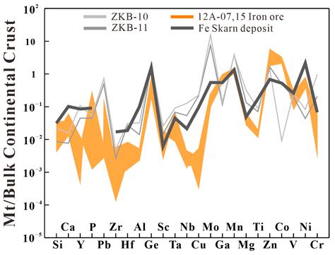 Elucidating the Genetic Mechanism and the Ore-Forming Materials of the ...