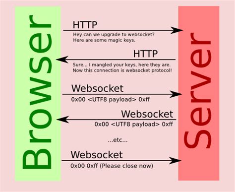 Image result for Java WebSocket