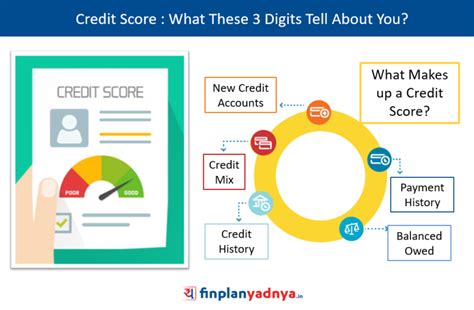 Credit Score| What These 3 Digits Tell About You? – Yadnya Investment ...
