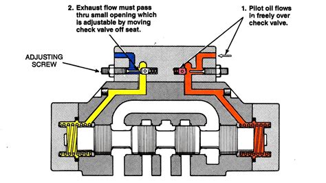 Image result for Pilot Valve Installation