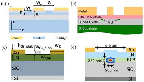 Towards High-Performance Pockels Effect-Based Modulators: Review and ...