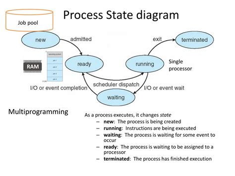 Process State Diagram 的图像结果