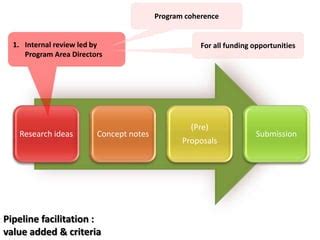 Image result for Proposal Development Process Infographic