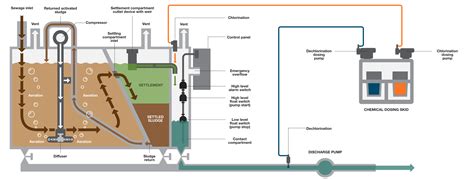 Sewage Treatment Plant Diagram On Ship at Bernard Blevins blog