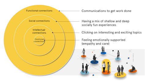 Social Connection 的图像结果