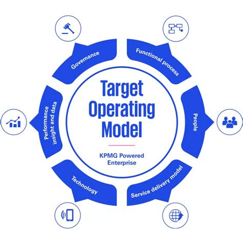 KPMG Target Operating Model 的图像结果