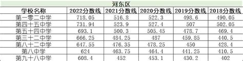 2022年天津中考分数段统计&高中近五年录取分数线汇总！ - 知乎