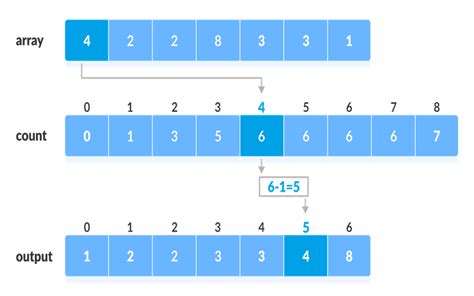 Image result for Sorting Algorithms 10 Hours