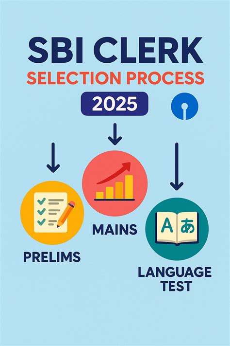 SBI Clerk Selection Process 2025: Prelims, Mains & Language Test - All Exam Review