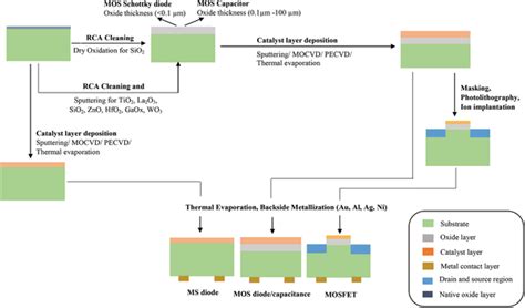 MOS FET Process Flow 的图像结果