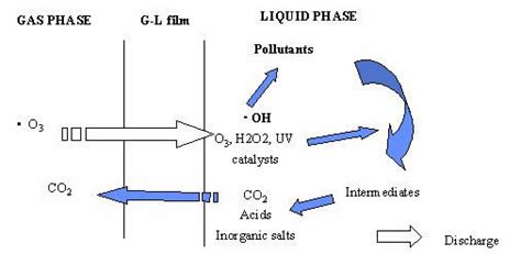 Image result for Advanced Oxidation Process Model
